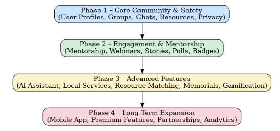Structured Feature Roadmap of our Social Media Platform